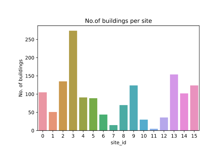 Buildings by Site Id